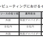 【テクニカルレポート】米国におけるクラウドコンピューティング事情と適用範囲への一考察（後編）……ユニシス技報 画像