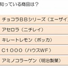 女性5000名に「美容ドリンク」意識調査、9冠を達成したのは?? 画像