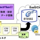 コクヨS＆T、SAP ERPのデータ抽出からファイル送信までをワンストップで行うソリューション発表 画像