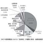 【テクニカルレポート】IT業界における人材育成の状況と将来展望（前編）……ユニシス技報 画像