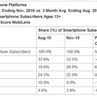 米国でAndroid OSの契約者数がiPhoneを上回る 画像