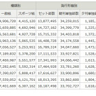 新聞、部数減止まらず!総発行部数、6年連続減少! 画像
