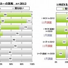 電気自動車普及協会とイード、EVに関する意識調査の結果「EV Report」を公表 画像