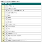 2012年3月卒業予定者の人気企業……就職ブランドランキング前半調査 画像