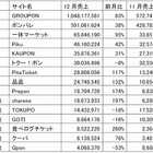 クーポン共同購入サイト、12月推定売上1位はグルーポンが10億円突破……セレージャテクノロジー調べ 画像