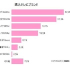 2010年テレビ商戦、購入ブランドのトップは？……MMD調べ 画像