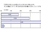 2011年年初、7割が正月太りをしたという結果に……KDDI調べ 画像