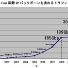 NTT Com、国際IPバックボーンの日米間を400Gbps化 画像