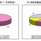 タブレット端末、AndroidとWindowsのシェア争いはAndroidがリード……シードP調べ 画像