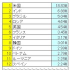 ソフォス、昨年末期の「スパム送信国ワースト12」発表……米が引き続き送信国第1位に 画像