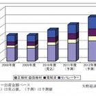 リチウムイオン電池の主要部材、シェア争いが激化…中韓がシェア伸ばし日系メーカーは減少傾向 画像