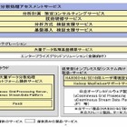 日立、OSS「Hadoop」を活用した「大量データ分散処理アセスメントサービス」開始 画像