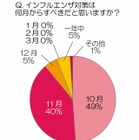 インフルエンザ対策のポイント、医師の84％が「免疫力アップ」推奨……トレンダーズ調べ 画像