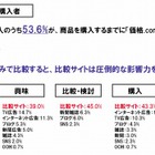 “集合知メディア”、デジタル機器・コスメ・食材の購買行動に強い影響力……cci調べ 画像