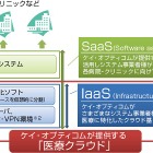 ケイ・オプティコム、SaaSクラウド基盤サービス「医療クラウド」開始……クラウド事業第1弾 画像