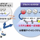 富士通、プライベートクラウド対応ソフト5製品の機能を強化……パブリック型と画面統一 画像