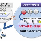 富士通、プライベートクラウド対応ソフト5製品の機能を強化……パブリック型と画面統一 画像