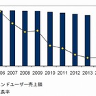 「モバイル回線のみの世帯増」などで、固定系通信市場はマイナス成長傾向……IDC調べ 画像