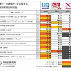 「UQ WiMAX」vs「イーモバイルG4」vs「ドコモXi」、主要都市20個所で速度比較……MMD研究所調べ 画像