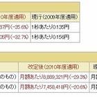 NTTグループ、携帯電話や光ファイバの接続料を改定……携帯電話で最大35.6％低減など 画像