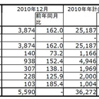 地上デジタル放送受信機器の国内出荷数が累計で1億台を突破……JEITA調べ 画像