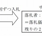 国民生活センター、“ペニーオークション”のトラブル急増で注意喚起 画像