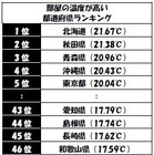 冬、部屋をもっとも暖かくしているのは北海道！　最下位は？ 画像