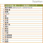 【検索ランキングで見る】中学受験で知りたいこと…偏差値、服装、etc. 画像