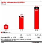 Twitterの広告収入、来年までにはMySpace超えか 画像