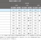 転職求人倍率がリーマン・ショック以前まで回復……今年のキーワードは「語学力」 画像