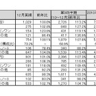 地デジ搭載モデル中心に堅調な国内PC出荷実績……JEITA調べ 画像