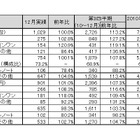 地デジ搭載モデル中心に堅調な国内PC出荷実績……JEITA調べ 画像