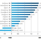 アクロニス、「世界障害復旧評価指標」を発表…仮想化とクラウド進行で障害復旧が困難に 画像