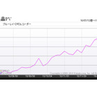 BDレコーダー、この1年半で最も注目されたメーカーは?……カカクコム調べ 画像