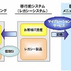 NTTデータ、「BizXaaS」マイグレーションサービスに「COBOLクラウド」メニューを追加 画像