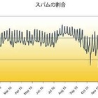 昨年12月、極めて異例なスパム減少が見られる……シマンテック月例スパムレポート1月号 画像