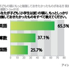 「子供の頃にもっと勉強しておきたかった教科」1位は英語で6割以上……アイシェア調べ 画像