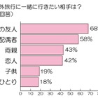 女性500名に聞いた「海外旅行に一緒に行きたい相手」など……海外旅行に関する意識調査 画像