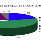 日本の受験生は恵まれている？　中国の大学受験事情調査 画像