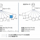 KDDI研、有害ページを効率的に自動収集するWebクローラを開発 画像