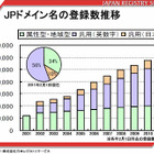 JPドメイン名が120万件を突破……日本レジストリサービス 画像
