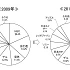 0.1ポイント差の首位争いを制したNEC……2010年の国内PC出荷実績 画像