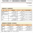 【センター試験】平均高め…平成23年度受験者数・平均点を公表 画像