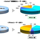 Android端末ユーザー、iPhoneより年齢・男性比率高い…スマートフォン意識調査 画像