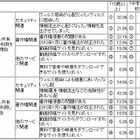 ファイル共有ソフトの「現在利用者」5.8％、Winny利用いまだ根強く……CODA調べ 画像