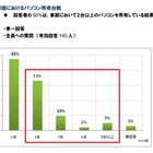 7割がPCでの学習に興味があるものの効果に不安も…中学生の保護者 画像