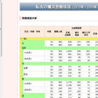 私大の補欠合格状況…早慶でも数百人に入学許可 画像