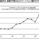 ECサイトのスマートフォン比率、Android端末はすでにiPhoneの20倍……ロックウェーブ調べ 画像