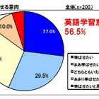 英語学習、自分が苦労したからこそ「楽しく学べればよい」……公文調べ 画像