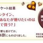 バレンタインチョコ「手作り派」が4割超える……20~30代女性アンケート 画像